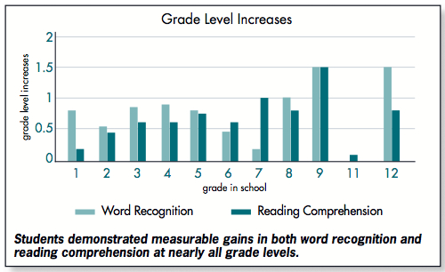 Grade Level Increases with RFB&D Technology: Word Recognition and Reading Comprehension